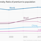 Image for article titled Charted: why India’s long-pending insurance reforms are so crucial
